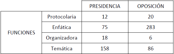 Comparativa cuantitativa de funciones asignadas a los vocativos por roles