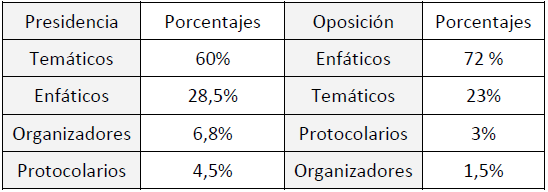 Ordenación descendente de valores vocativos desde el poder y la oposición y su correspondencia porcentual