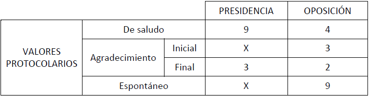 Comparativa cuantitativa de valores protocolarios por roles