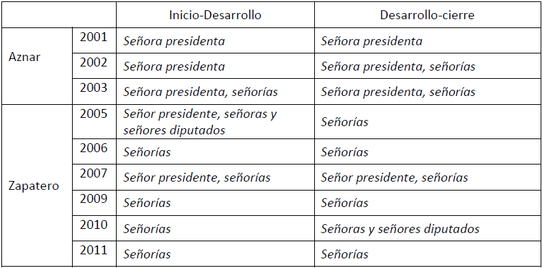 Distribución de organizadores discursivos por presidentes y años