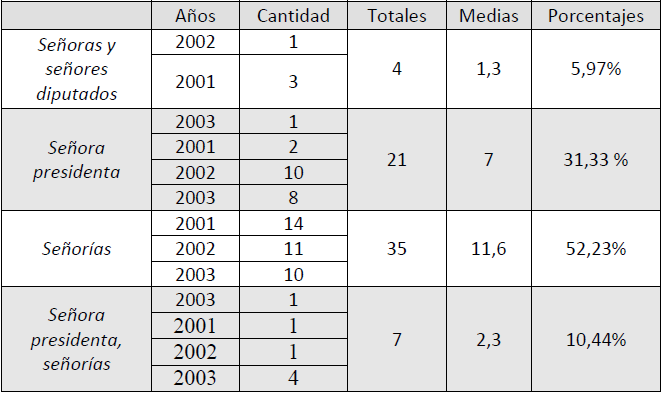 Distribución y cantidades-totales, medias y porcentuales- de vocativos indicadores temáticos por años en Aznar
