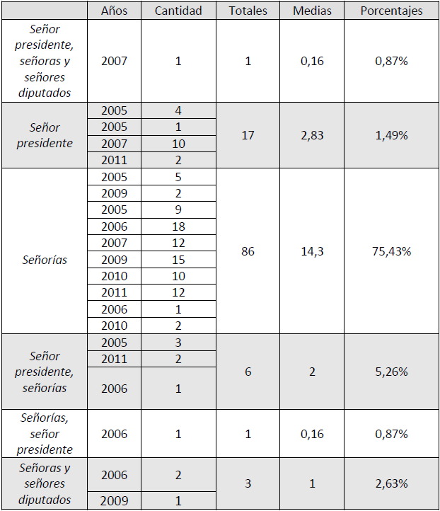 Distribución y cantidades-totales, medias y porcentuales- de vocativos indicadores temáticos por años en Rodríguez Zapatero