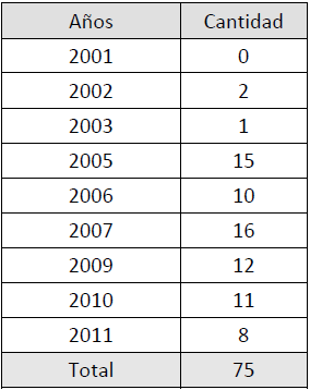 Vocativos enfáticos por años