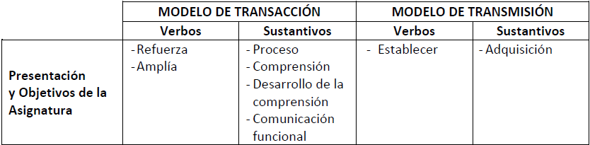 Clasificacin de los verbos y sustantivos presentes en el programa de Ingls I, de acuerdo al modelo filosfico de enseanza y separados en las unidades del programa.