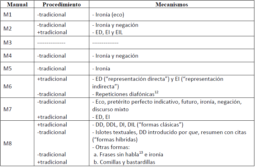 Mecanismos citativos descritos en los manuales11