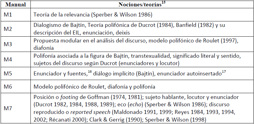 Nociones y/o teoras sobre el DR en los manuales