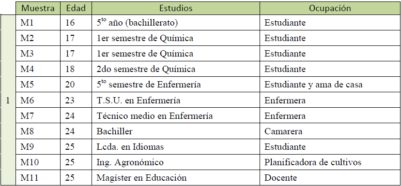 Muestra de informantes meride�as usuarias de moto-taxi