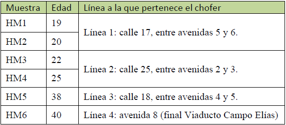 Muestra de los moto-taxistas entrevistados