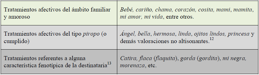 Formas de tratamiento nominal de proximidad (FTNP)
