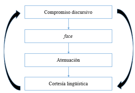 Relaci�n conceptual entre compromiso discursivo, face, atenuaci�n y cortes�a ling��stica.