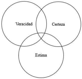 Relaci�n entre los ejes veracidad, certeza y estima