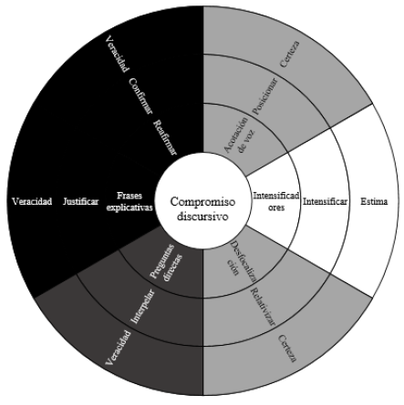 Di�logo entre las estrategias de atenuaci�n en relaci�n al compromiso discursivo7