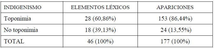 Elementos l�xicos de origen ind�gena presentes en el corpus