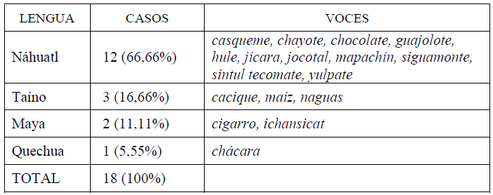 Or�genes etimol�gicos de los indigenismos del corpus