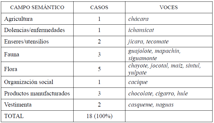 clasificaci�n de los indigenismos por campos sem�nticos