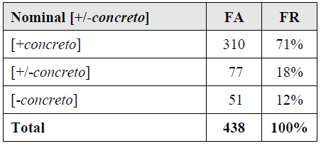 Continuum concreto/abstracto de nominales del cuerpo de datos