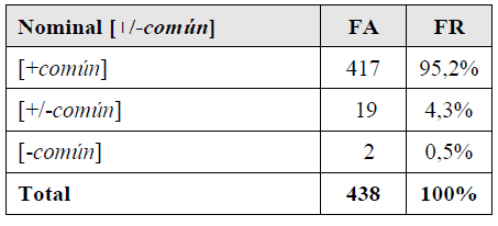 Continuum com�n/propio de nominales del cuerpo de datos