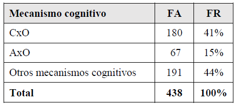 Presencia de mecanismo cognitivo en proceso de creaci�n l�xica del participante focal (sustantivo)