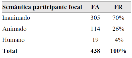 Caracter�stica sem�ntica del participante focal (sustantivo)