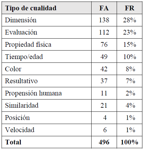 Tipo de cualidad que se relaciona con el participante focal