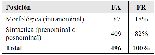 Posici�n del adjetivo en relaci�n con el n�cleo sustantivo