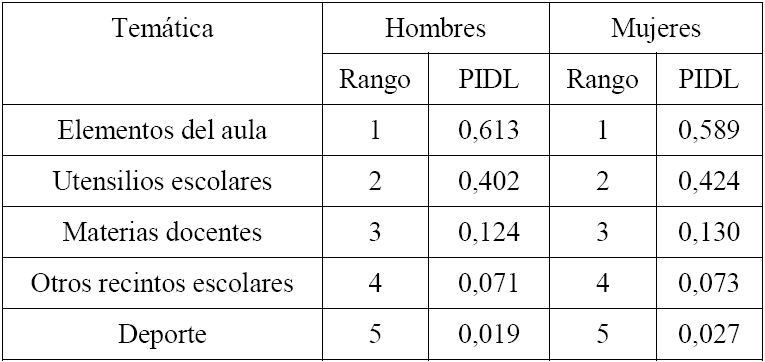 &Aacute;reas
tem&aacute;ticas del centro de inter&eacute;s de la escuela. Datos contrastivos entre 1993.
Factor sexo