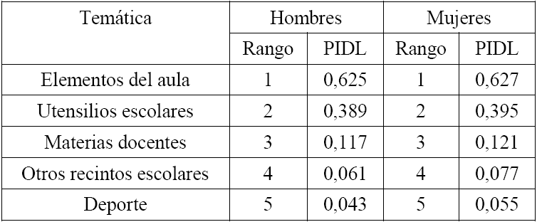 &Aacute;reas
tem&aacute;ticas del centro de inter&eacute;s de la escuela. Datos contrastivos entre 2015.
Factor sexo