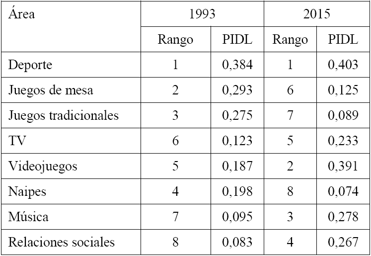 Clasificaci&oacute;n
de &aacute;reas tem&aacute;ticas del centro de inter&eacute;s de juegos y distracciones. 1993-2015