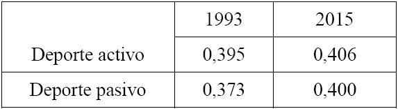Contraste
deporte activo y pasivo. PIDL 1993 y 2015