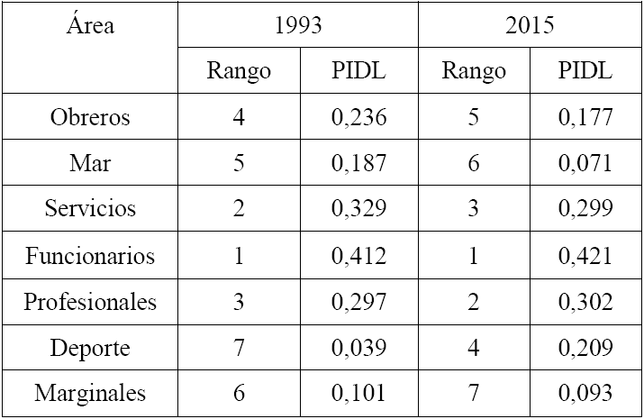 Evoluci&oacute;n
contrastiva (1993-2015) de &aacute;reas tem&aacute;ticas dentro del centro de inter&eacute;s de profesiones
y oficios