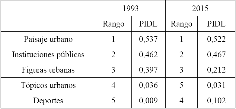 Evoluci&oacute;n
del &aacute;rea del deporte dentro del centro de inter&eacute;s de la ciudad. 1993-2015