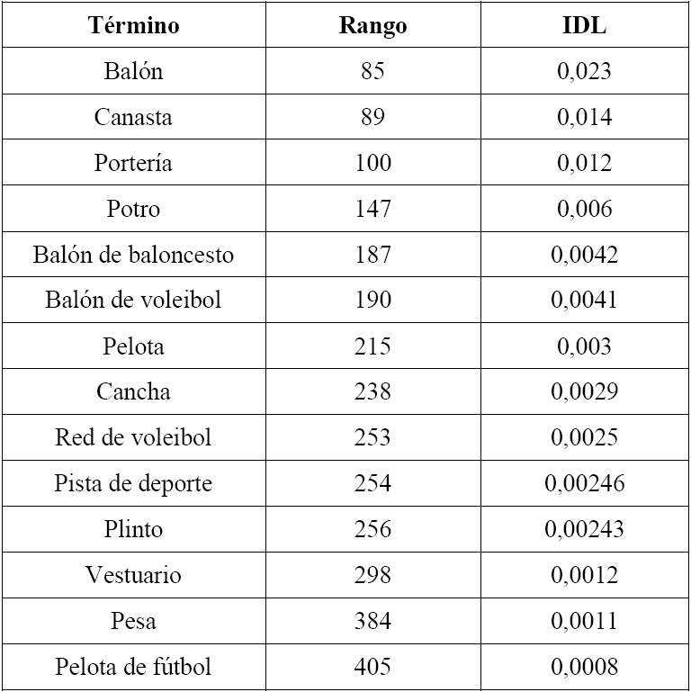 Principales
t&eacute;rminos deportivos en el centro de inter&eacute;s de la escuela. Datos de 1996