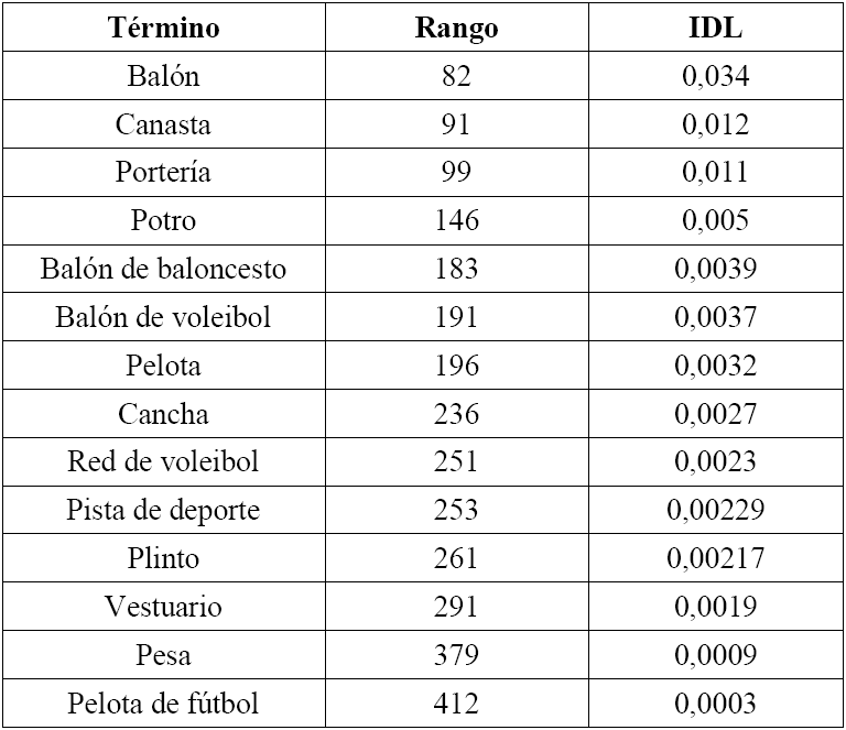 Principales
t&eacute;rminos deportivos en el centro de inter&eacute;s de la escuela. Datos de 2015