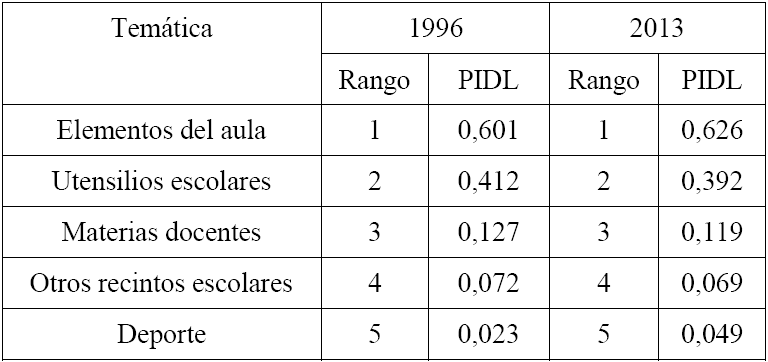 &Aacute;reas
tem&aacute;ticas del centro de inter&eacute;s de la escuela. Datos contrastivos entre 1993
y 2015