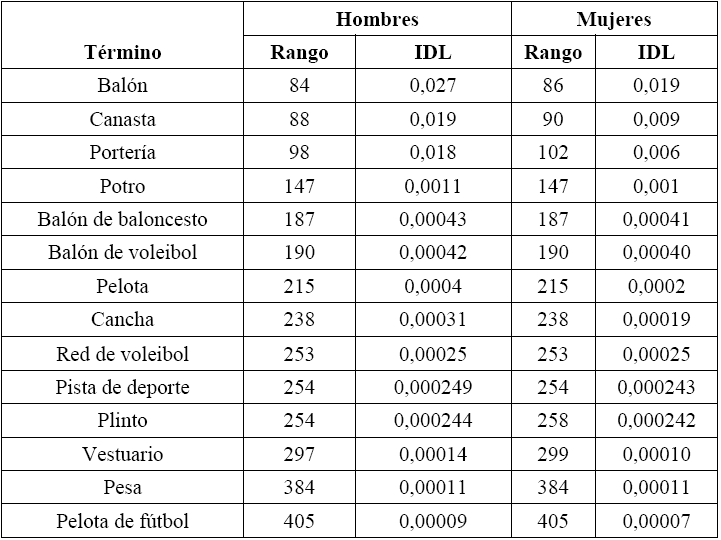 Principales
datos deportivos en el centro de inter&eacute;s de la escuela. 1993. Factor sexo