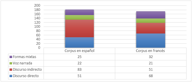 Distribuci&oacute;n
de los tipos de discurso referido en los corpus del estudio