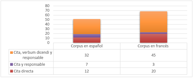Distribuci&oacute;n
del discurso directo en los corpus