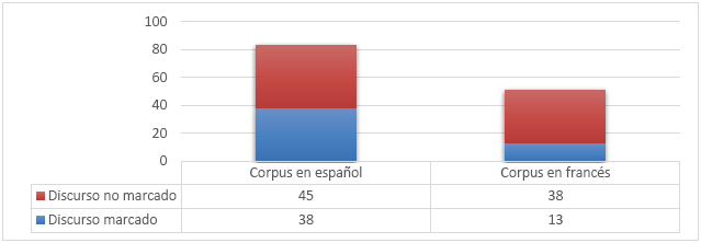 Distribuci&oacute;n
del discurso indirecto en los corpus