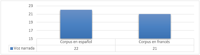Distribuci&oacute;n
de la voz narrada en los corpus del estudio