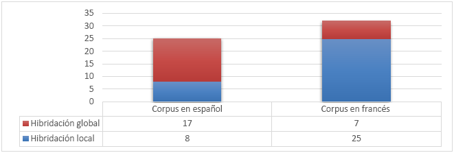 Distribuci&oacute;n
de las formas h&iacute;bridas en los corpus del estudio