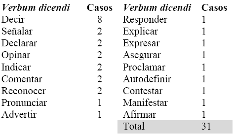 Verba
dicendi en el discurso directo en espa&ntilde;ol