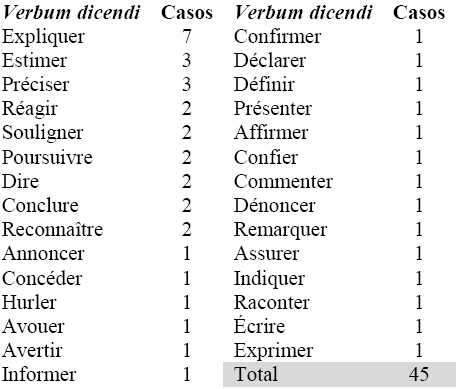 Verba
dicendi en el discurso directo en franc&eacute;s