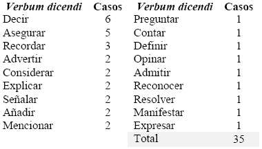 Verba
dicendi en el discurso indirecto en espa&ntilde;ol