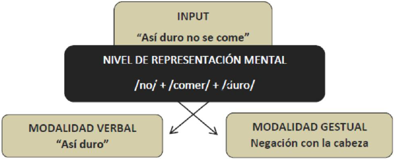 Esquematizaci&oacute;n
del proceso de conversi&oacute;n intermodal
