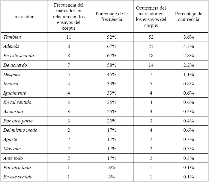 Marcadores
de complementariedad en el proceso de textualizaci&oacute;n
acad&eacute;mica del ensayo