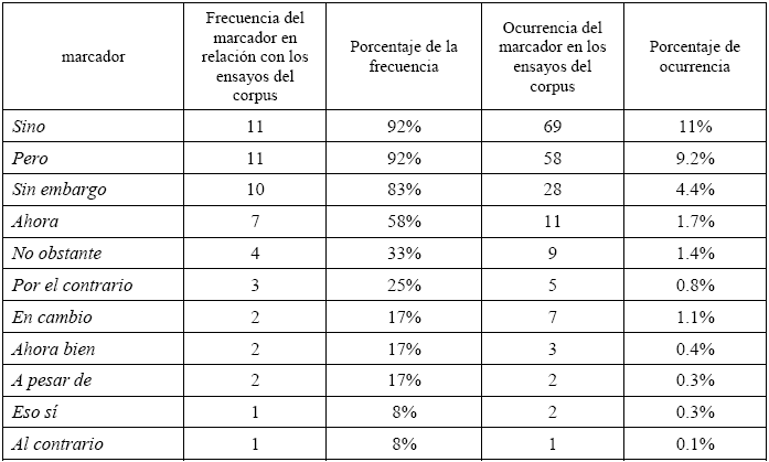 Marcadores
de funci&oacute;n contraargumentativa en el proceso de
textualizaci&oacute;n acad&eacute;mica del ensayo