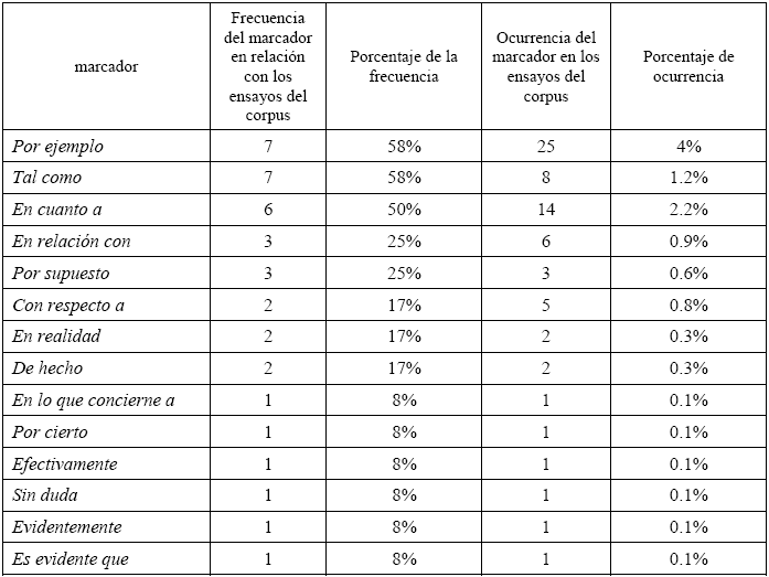 Marcadores
de evidencialidad y concreci&oacute;n epist&eacute;mica en el
proceso de textualizaci&oacute;n acad&eacute;mica del ensayo