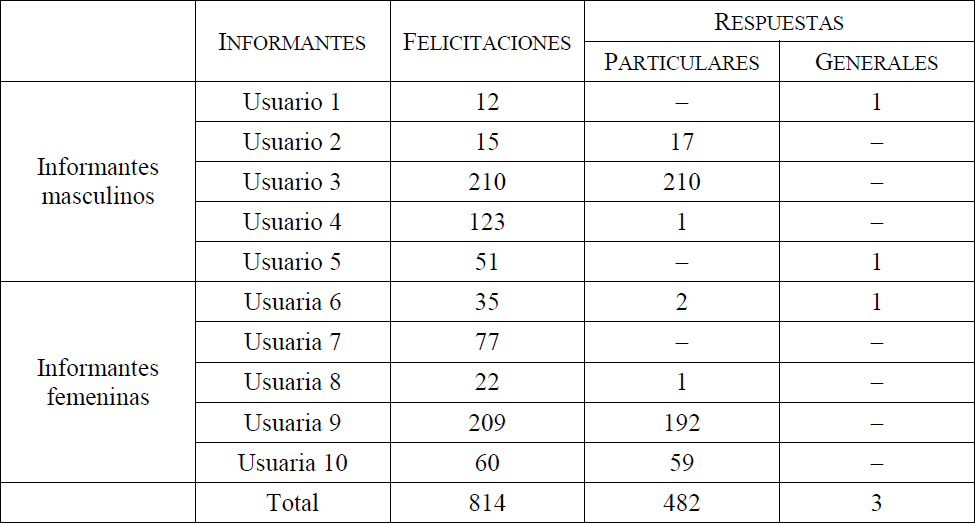 Frecuencia absoluta de las felicitaciones y las respuestas en funci�n de los usuarios