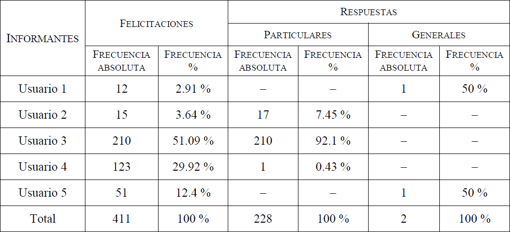 Frecuencia absoluta y frecuencia porcentual de las felicitaciones y las respuestas de los informantes masculinos
