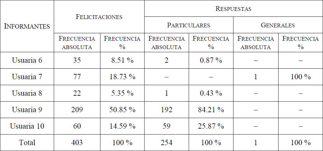 Frecuencia absoluta y frecuencia porcentual de las felicitaciones y las respuestas de las informantes femeninas